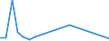 Flow: Exports / Measure: Values / Partner Country: World / Reporting Country: Israel