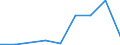 Flow: Exports / Measure: Values / Partner Country: Saudi Arabia / Reporting Country: Italy incl. San Marino & Vatican