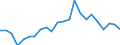 Handelsstrom: Exporte / Maßeinheit: Werte / Partnerland: World / Meldeland: Luxembourg