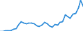 Flow: Exports / Measure: Values / Partner Country: World / Reporting Country: Spain