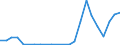 Flow: Exports / Measure: Values / Partner Country: World / Reporting Country: Luxembourg