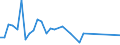 Flow: Exports / Measure: Values / Partner Country: World / Reporting Country: New Zealand