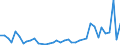 Flow: Exports / Measure: Values / Partner Country: Thailand / Reporting Country: Denmark