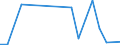 Flow: Exports / Measure: Values / Partner Country: World / Reporting Country: Slovenia