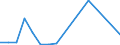 Flow: Exports / Measure: Values / Partner Country: Bahrain / Reporting Country: Australia