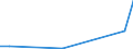 Flow: Exports / Measure: Values / Partner Country: Saudi Arabia / Reporting Country: Australia