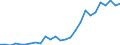 Flow: Exports / Measure: Values / Partner Country: World / Reporting Country: Austria