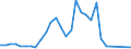 Handelsstrom: Exporte / Maßeinheit: Werte / Partnerland: World / Meldeland: Lithuania