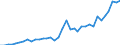 Handelsstrom: Exporte / Maßeinheit: Werte / Partnerland: World / Meldeland: Sweden