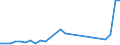 Flow: Exports / Measure: Values / Partner Country: Indonesia / Reporting Country: Australia