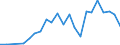 Flow: Exports / Measure: Values / Partner Country: World / Reporting Country: Chile