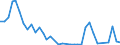 Flow: Exports / Measure: Values / Partner Country: World / Reporting Country: Ireland