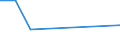 Flow: Exports / Measure: Values / Partner Country: World / Reporting Country: Lithuania