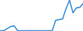 Flow: Exports / Measure: Values / Partner Country: World / Reporting Country: Austria