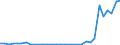 Flow: Exports / Measure: Values / Partner Country: World / Reporting Country: Hungary