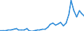 Flow: Exports / Measure: Values / Partner Country: World / Reporting Country: Denmark