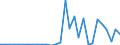 Flow: Exports / Measure: Values / Partner Country: World / Reporting Country: Latvia