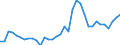 Handelsstrom: Exporte / Maßeinheit: Werte / Partnerland: World / Meldeland: Turkey