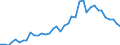 Flow: Exports / Measure: Values / Partner Country: World / Reporting Country: Germany