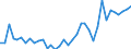 Handelsstrom: Exporte / Maßeinheit: Werte / Partnerland: World / Meldeland: Australia