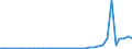 Flow: Exports / Measure: Values / Partner Country: China / Reporting Country: Australia