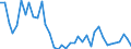 Handelsstrom: Exporte / Maßeinheit: Werte / Partnerland: World / Meldeland: Denmark