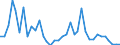 Handelsstrom: Exporte / Maßeinheit: Werte / Partnerland: World / Meldeland: Sweden