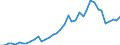 Flow: Exports / Measure: Values / Partner Country: World / Reporting Country: Canada