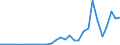 Flow: Exports / Measure: Values / Partner Country: World / Reporting Country: Latvia