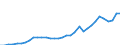 Flow: Exports / Measure: Values / Partner Country: World / Reporting Country: Mexico