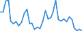 Flow: Exports / Measure: Values / Partner Country: World / Reporting Country: Sweden