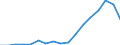 Flow: Exports / Measure: Values / Partner Country: World / Reporting Country: Czech Rep.