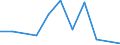 Flow: Exports / Measure: Values / Partner Country: World / Reporting Country: Lithuania