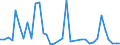 Flow: Exports / Measure: Values / Partner Country: Fiji / Reporting Country: Australia