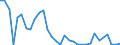 Flow: Exports / Measure: Values / Partner Country: World / Reporting Country: Chile