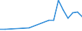 Flow: Exports / Measure: Values / Partner Country: World / Reporting Country: Latvia