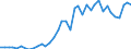 Flow: Exports / Measure: Values / Partner Country: World / Reporting Country: Germany