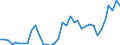 Handelsstrom: Exporte / Maßeinheit: Werte / Partnerland: World / Meldeland: Sweden