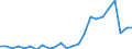 Flow: Exports / Measure: Values / Partner Country: Belgium, Luxembourg / Reporting Country: Germany