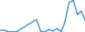 Flow: Exports / Measure: Values / Partner Country: Belgium, Luxembourg / Reporting Country: Germany