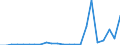 Flow: Exports / Measure: Values / Partner Country: World / Reporting Country: Latvia