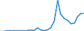 Handelsstrom: Exporte / Maßeinheit: Werte / Partnerland: World / Meldeland: Lithuania