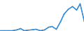 Flow: Exports / Measure: Values / Partner Country: World / Reporting Country: Chile