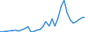 Handelsstrom: Exporte / Maßeinheit: Werte / Partnerland: World / Meldeland: Poland