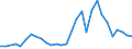 Flow: Exports / Measure: Values / Partner Country: World / Reporting Country: Slovenia