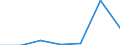 Flow: Exports / Measure: Values / Partner Country: Malaysia / Reporting Country: EU 28-Extra EU