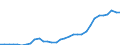 Flow: Exports / Measure: Values / Partner Country: World / Reporting Country: Chile