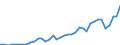 Flow: Exports / Measure: Values / Partner Country: World / Reporting Country: Finland