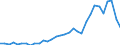 Flow: Exports / Measure: Values / Partner Country: World / Reporting Country: Hungary