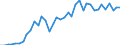 Flow: Exports / Measure: Values / Partner Country: World / Reporting Country: Italy incl. San Marino & Vatican